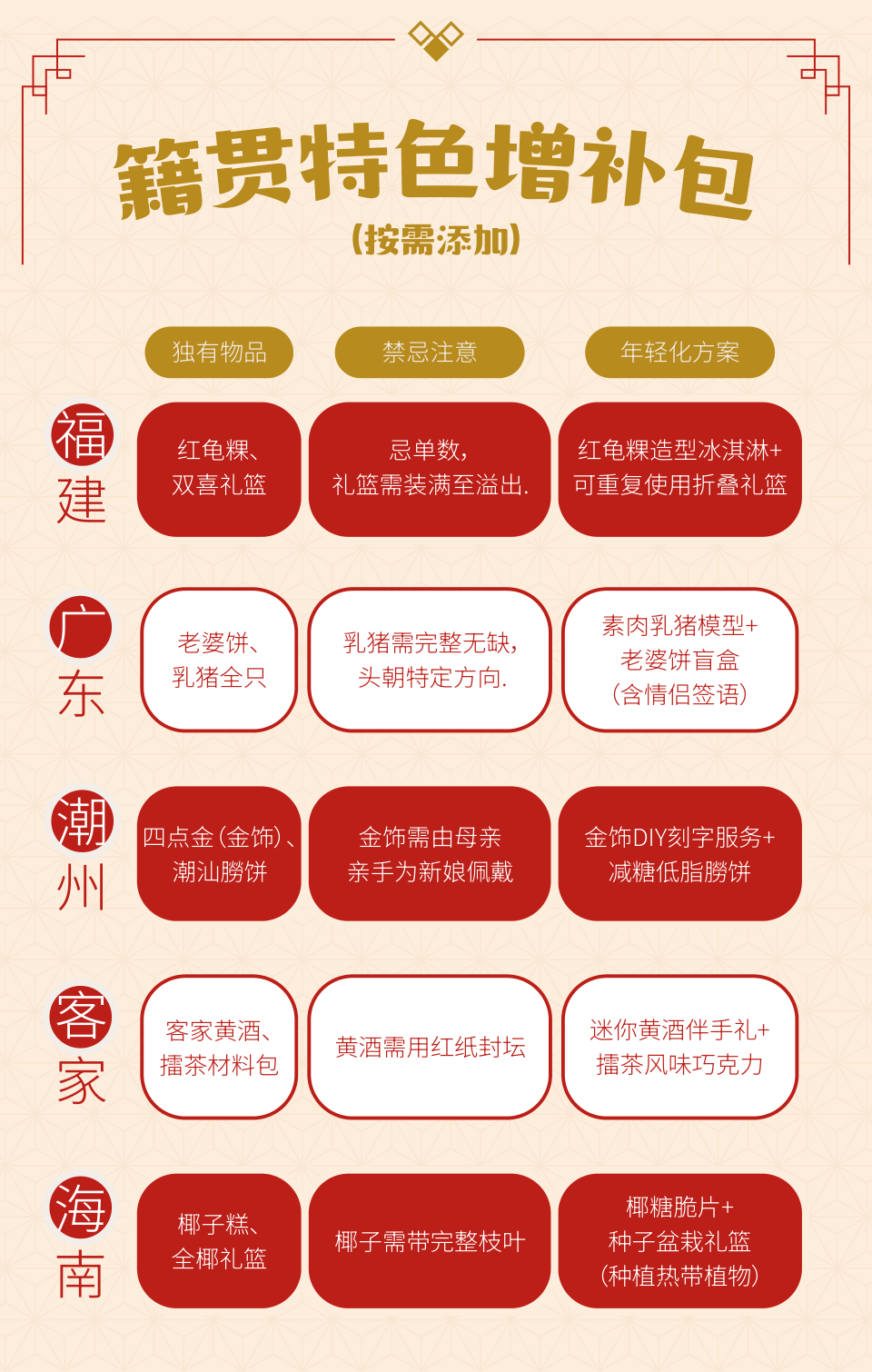 五大籍贯习俗