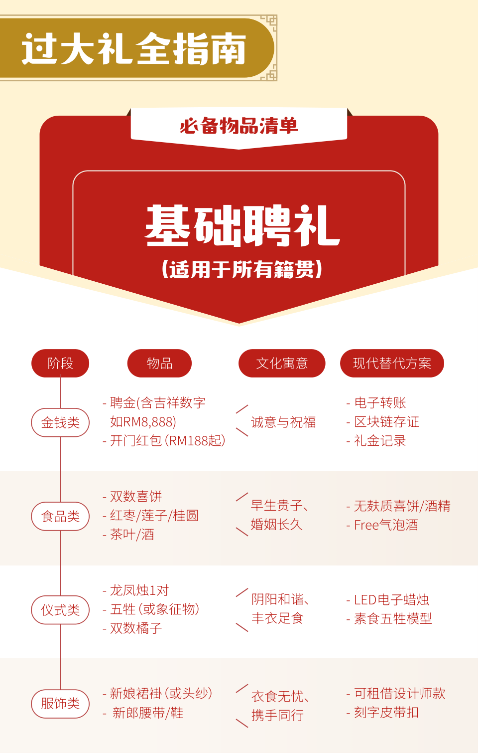 过大礼全指南